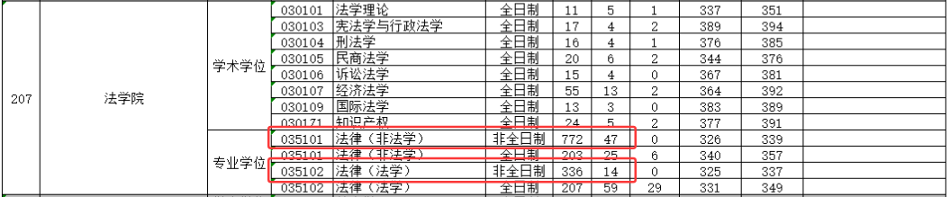 2025年华南理工大学考研报录比