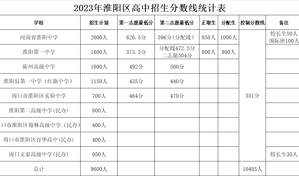 平頂山2021年中考分數線_2021年平頂山市中考總分_2024年平頂山市中考分數線