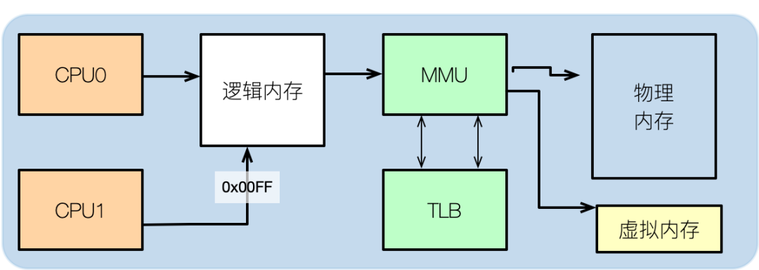 存储单位从小到大的关系 Java内存故障？只是因为你不够帅！