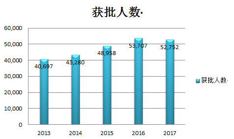 美国加盟