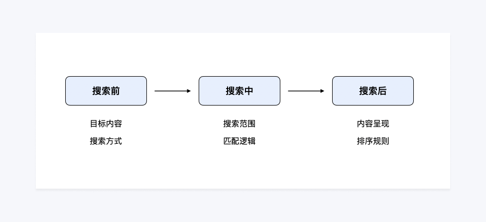 浅析B端场景下的搜索设计 - 图11