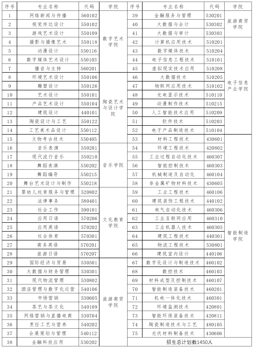 景德镇学院的分数线_2023年景德镇高等专科学院录取分数线_景德镇高等专科学校录取分数线