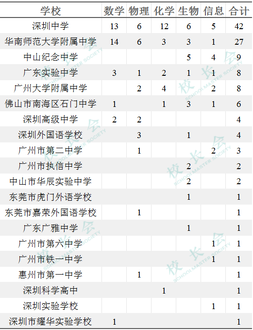 竞赛(数学,物理,化学,生物,信息)的队员数量中,深圳中学有10人入选,位