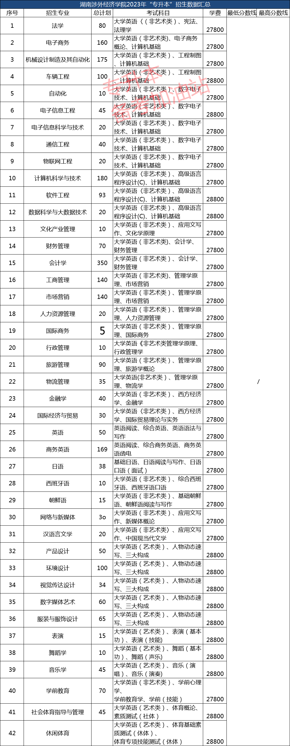 2023年湖南专科录取分数线_2021专科分数线湖南_湖南专科招生分数线