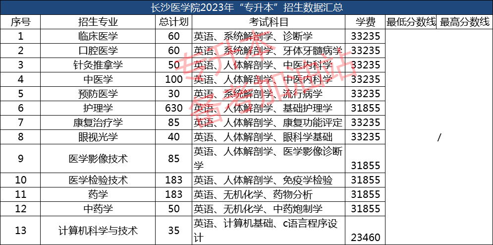 2023年湖南专科录取分数线_2021专科分数线湖南_湖南专科招生分数线