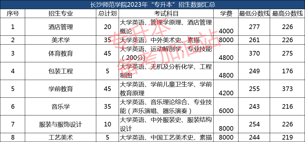 2023年湖南专科录取分数线_2021专科分数线湖南_湖南专科招生分数线