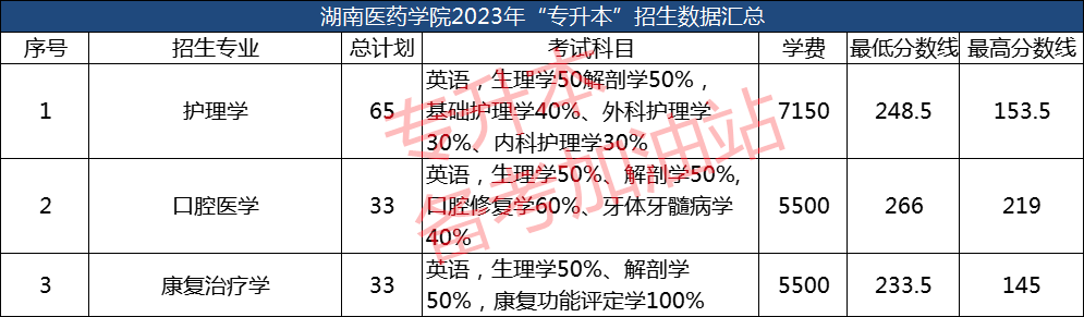 2023年湖南专科录取分数线_2021专科分数线湖南_湖南专科招生分数线