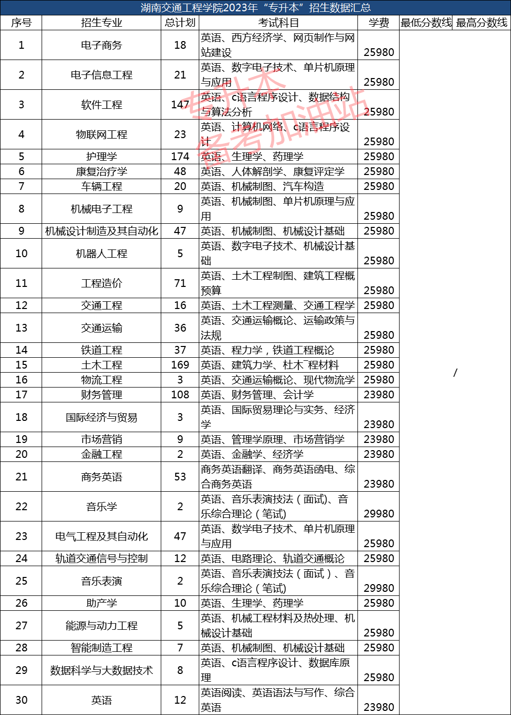 2021专科分数线湖南_2023年湖南专科录取分数线_湖南专科招生分数线