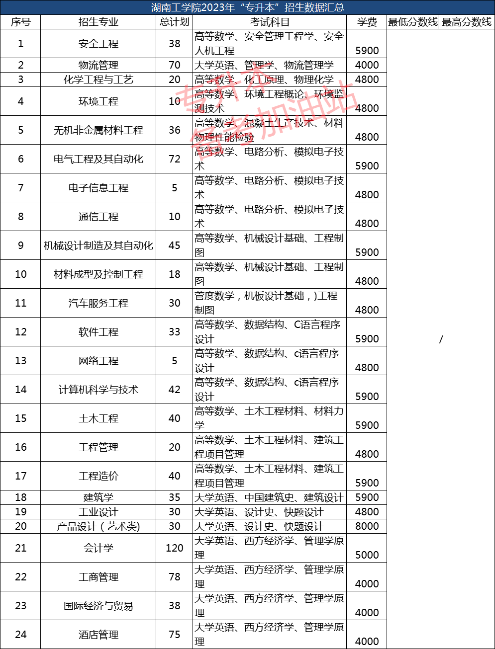 湖南专科招生分数线_2023年湖南专科录取分数线_2021专科分数线湖南