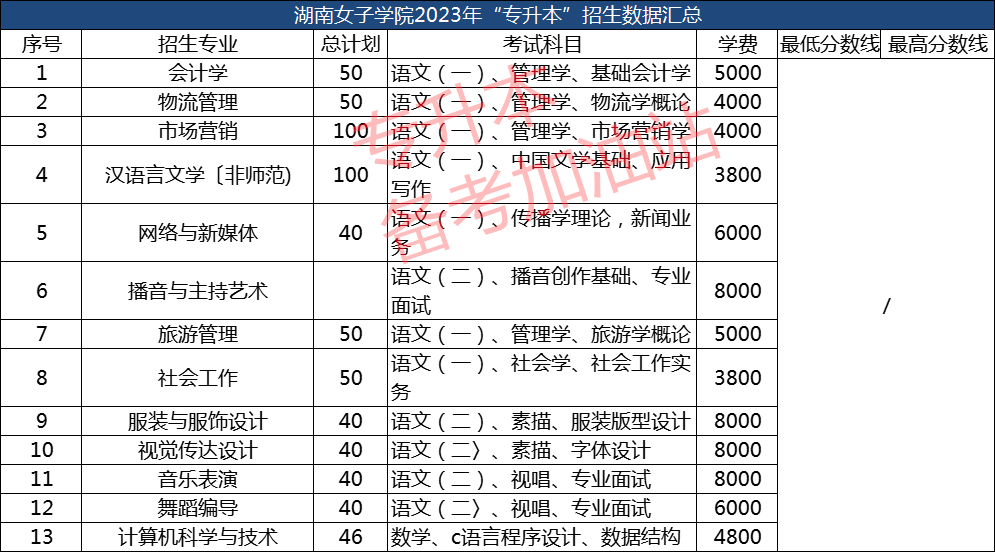 2021专科分数线湖南_湖南专科招生分数线_2023年湖南专科录取分数线