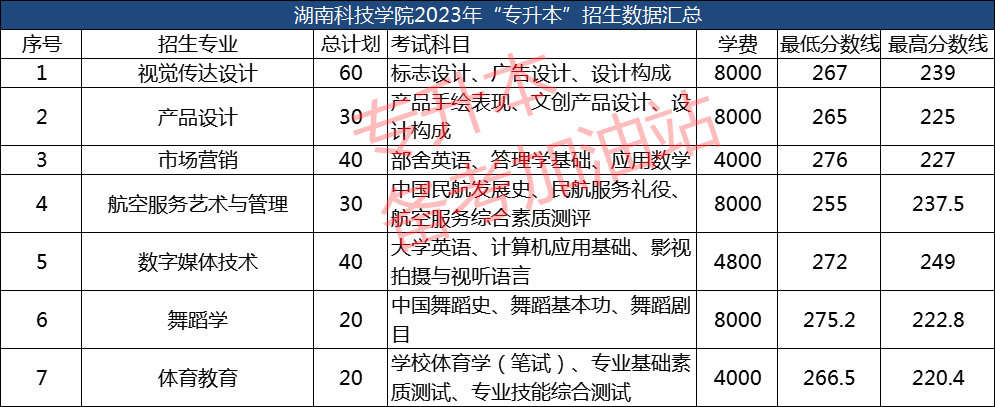 2021专科分数线湖南_湖南专科招生分数线_2023年湖南专科录取分数线