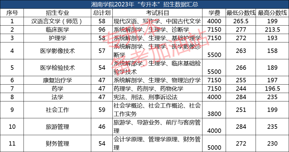 湖南专科招生分数线_2021专科分数线湖南_2023年湖南专科录取分数线