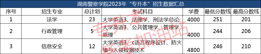 湖南专科招生分数线_2021专科分数线湖南_2023年湖南专科录取分数线