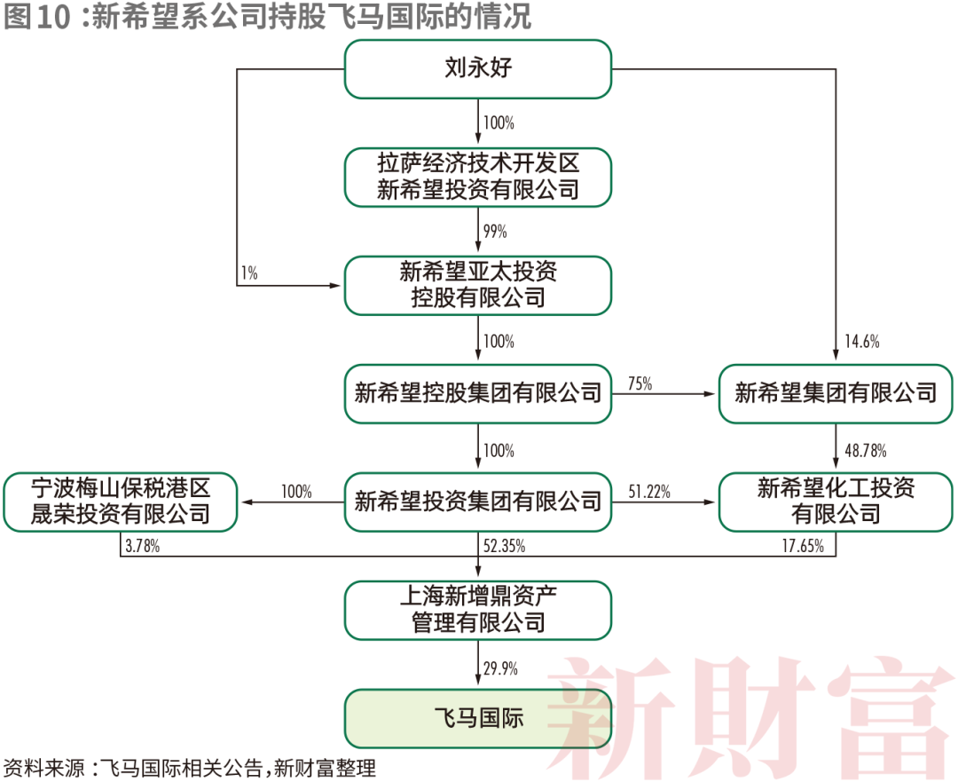 新希望系投资版图全盘点：先后参控12家上市公司，持股市值缩水至百亿，还有三大业务可孵化上市| 原创