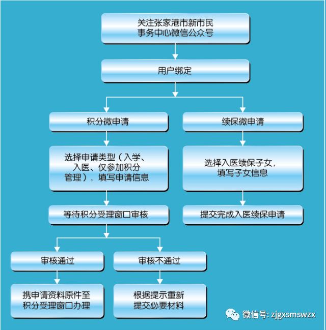 微信申请流程图