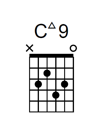 第三个是cmaj7和弦:因为经过了以上的变化,c和弦的色彩变得更加得丰富