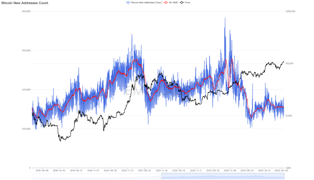 EMC Labs 5月报告：BTC刷新历史新高，等待降息和再上台阶