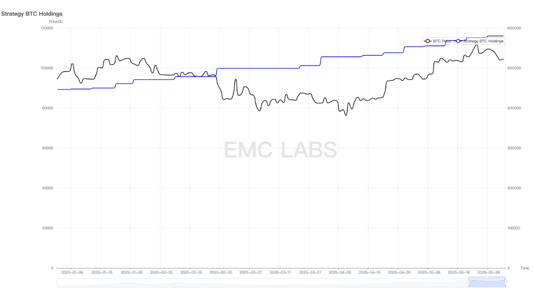 EMC Labs 5月报告：BTC刷新历史新高，等待降息和再上台阶