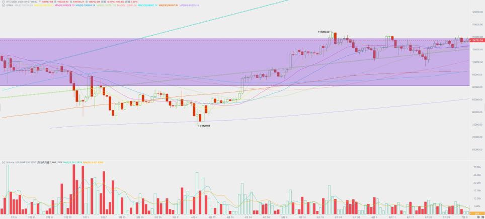 美就业数据强劲，关税冲突走向尾声，BTC高位震荡以待突破（06.30~07.06）
