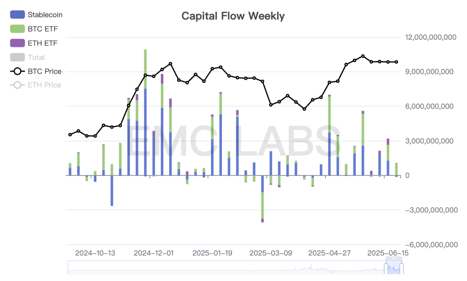 美国介入伊以冲突，地缘政治加剧推动BTC向下定价，关注10万美元支撑（06.16~06.22）