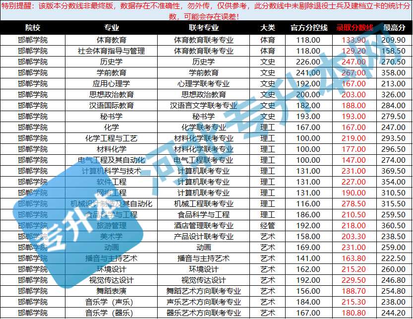 邯郸学院分数线2020_邯郸学院录取分数线_邯郸录取分数学院线是多少