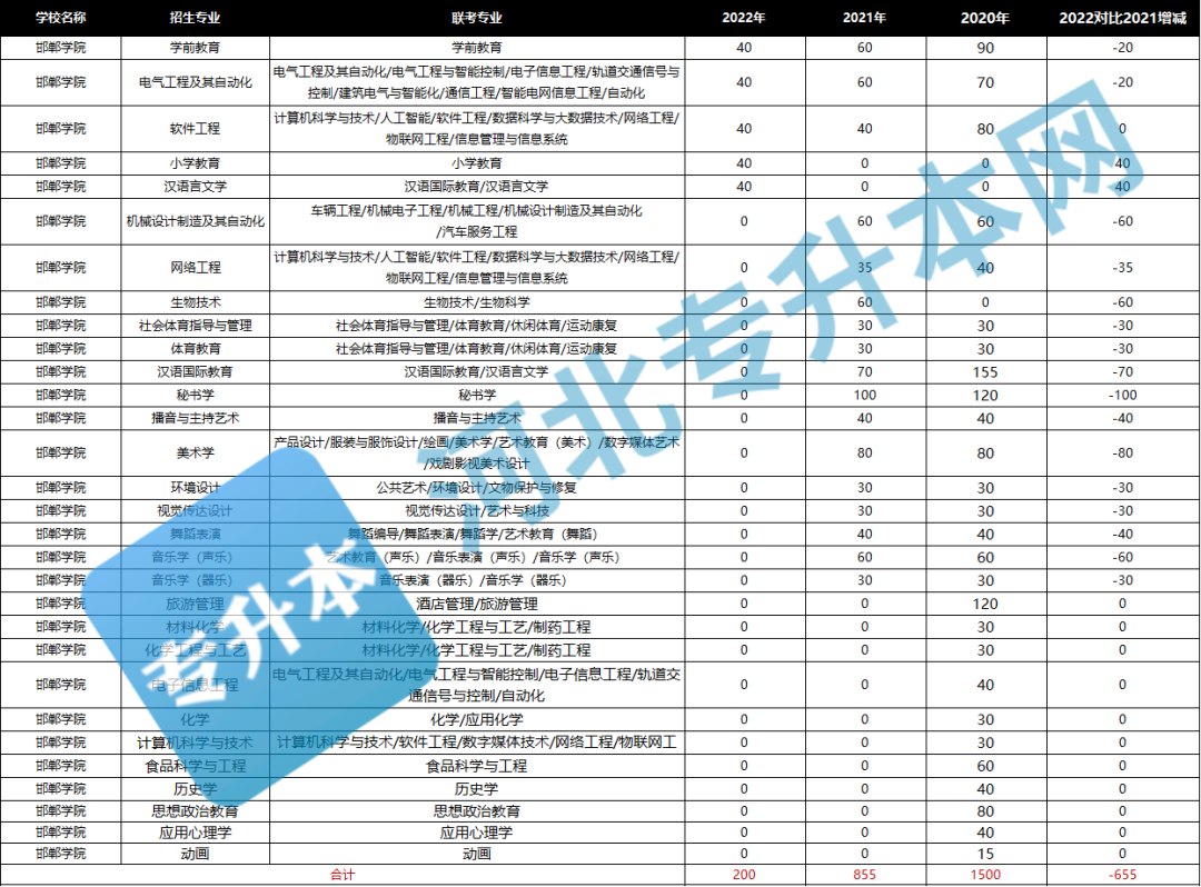 邯郸录取分数学院线是多少_邯郸学院录取分数线_邯郸学院分数线2020