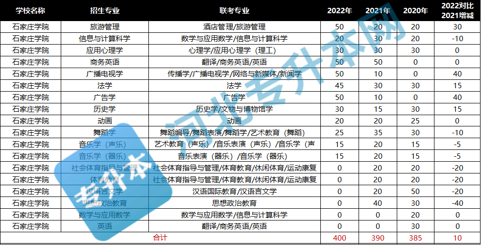 石家庄学院分数线_石家庄学院是分数线_石家庄所有大学及其分数线