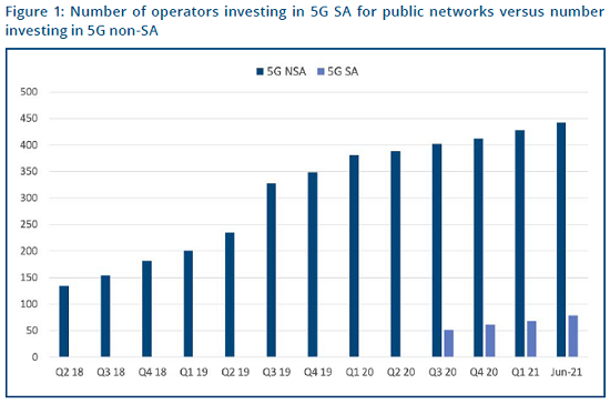 市场分析 | GSA：全球42个国家/地区的79家运营商正投资公共5G SA