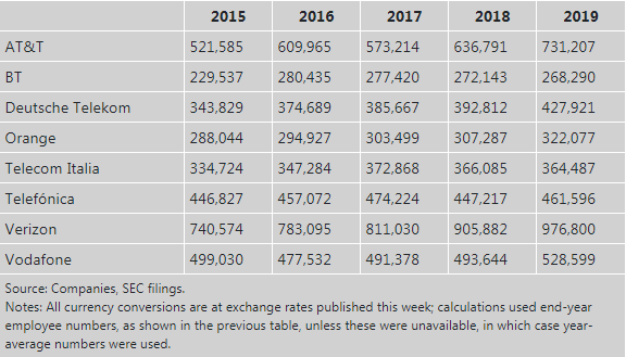 運營 | 全球20大運營商已裁員17.5萬 更大規模正進行中 科技 第2張