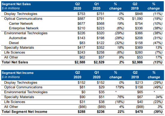 業績 | 康寧光通訊Q2銷售收入8.87億美元 環比增長12% 科技 第2張