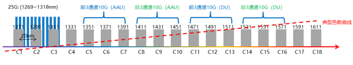 器件 | 中國電信首次完成多廠商5G前傳 25Gb/s LWDM方案測試 科技 第1張