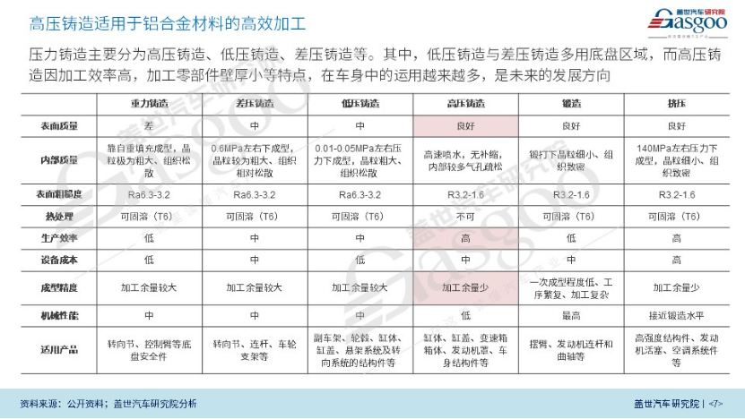盖世汽车研究院：一体化压铸推动汽车轻量化的图6