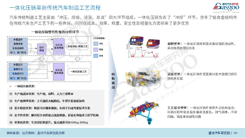 盖世汽车研究院：一体化压铸推动汽车轻量化的图7