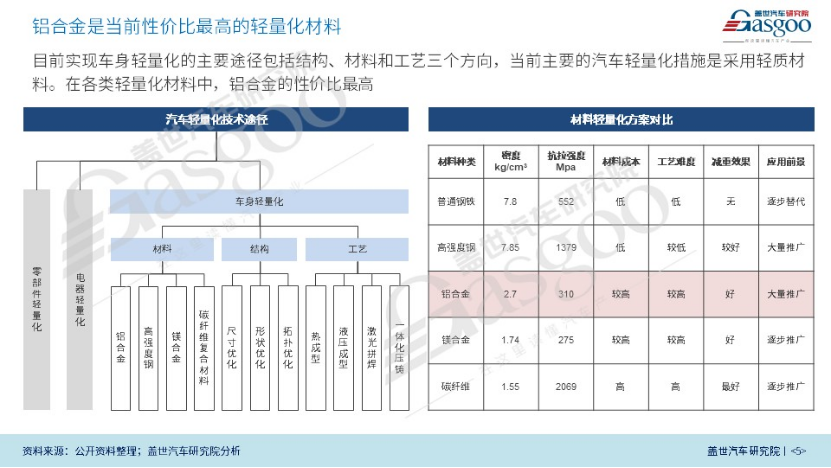 盖世汽车研究院：一体化压铸推动汽车轻量化的图4