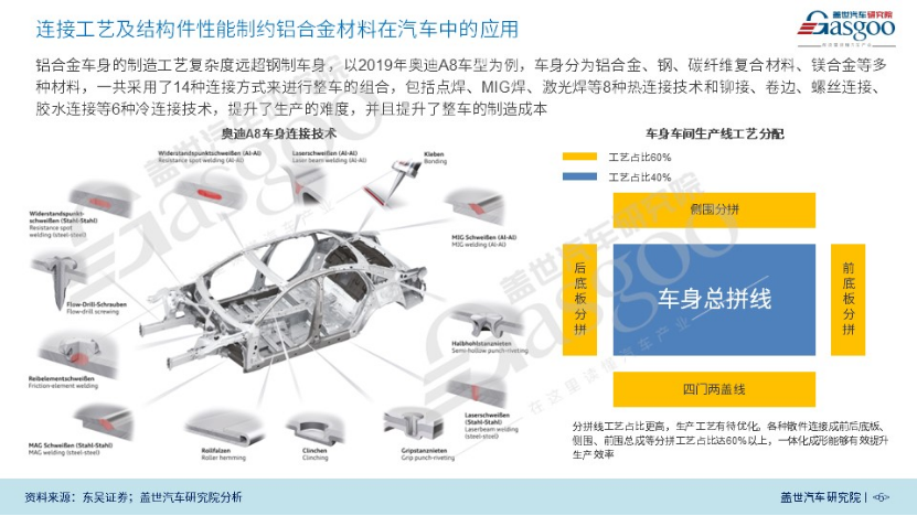 盖世汽车研究院：一体化压铸推动汽车轻量化的图5
