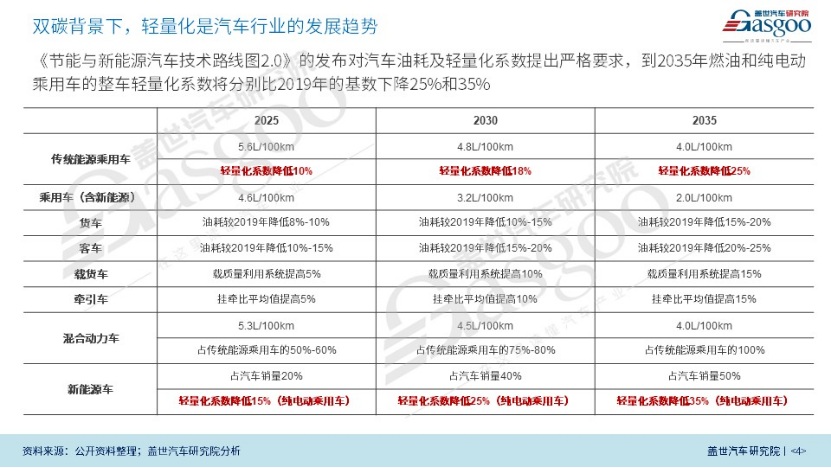 盖世汽车研究院：一体化压铸推动汽车轻量化的图3
