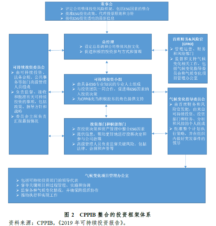 专栏 Esg投资在养老金投资中的国际借鉴 东东有鱼私募网