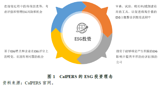 专栏 Esg投资在养老金投资中的国际借鉴 东东有鱼私募网