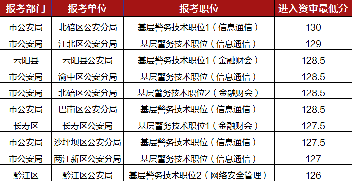 重庆公务员怎样考