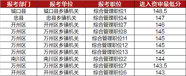 重庆公务员怎样考