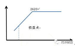 推荐策略2：买入长期看涨期权，卖出短期看涨期权