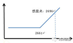 说明：本周行情下跌，但我们认为下方空间有限，可选择合适的点位卖出看跌期权。另外，推荐买入长期看涨卖出短期看涨的策略，是基于长期看涨的观点。短期如价格上涨，该组合总体盈亏不大，如果如预期内短期保持震荡长期上涨，则可以获得较为可观的收益。