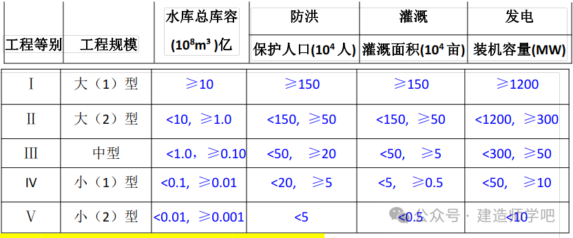 2024年二级建造师「水利水电」考前50条黄金问答「必备收藏」