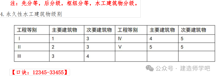 2024年二级建造师「水利」备考干货-直击核心-建议收藏