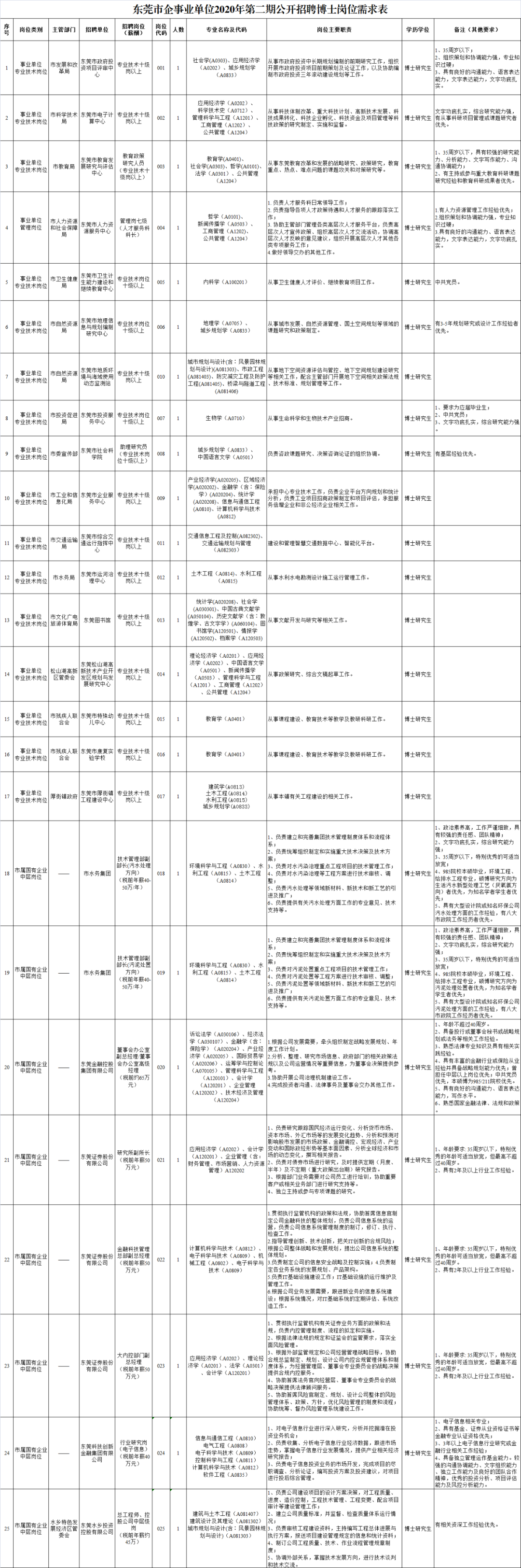 東莞市企事業單位2020年第二期公開招聘博士公告 職場 第2張