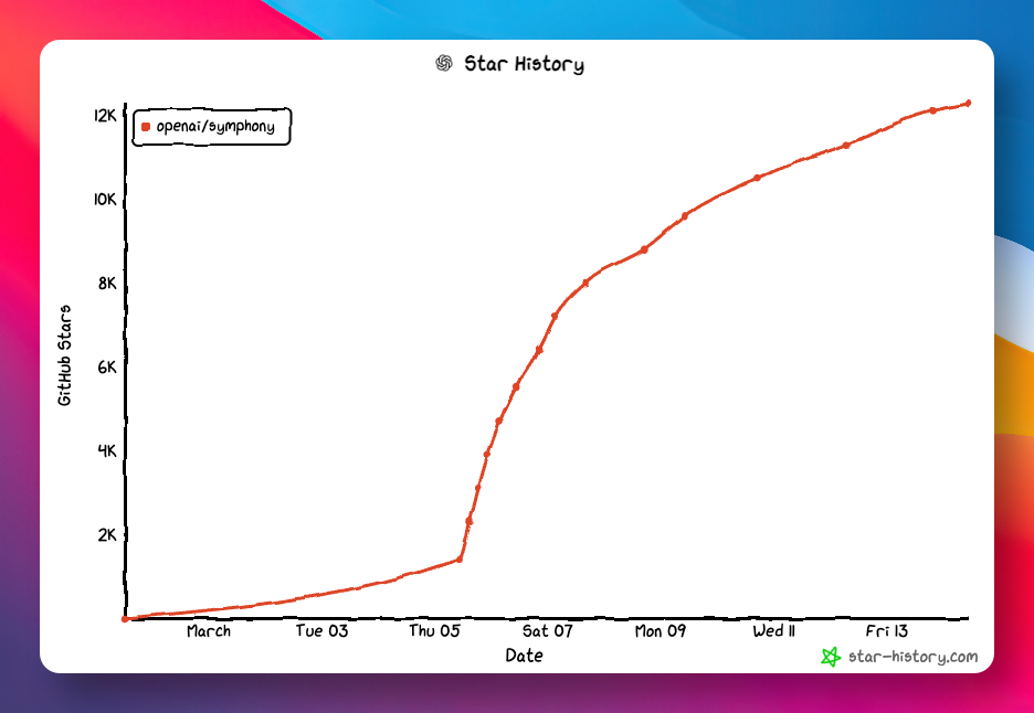 OpenAI 自主编程神器，Symphony 开源了！