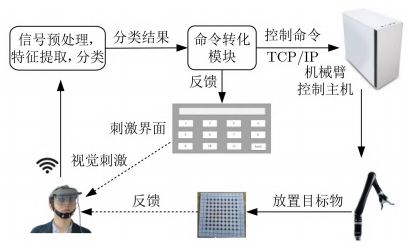 增強現(xiàn)實場景下基于穩(wěn)態(tài)視覺誘發(fā)電位的機械臂控制系統(tǒng)的圖4