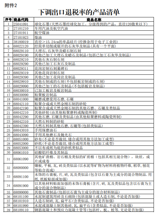 我国出口退税重大调整：取消59项产品退税，下调209项产品退税！(图5)