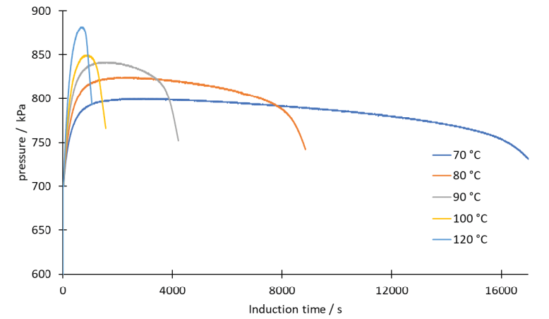 行業(yè)應(yīng)用 | 脂肪和油脂的氧化安定性測(cè)定