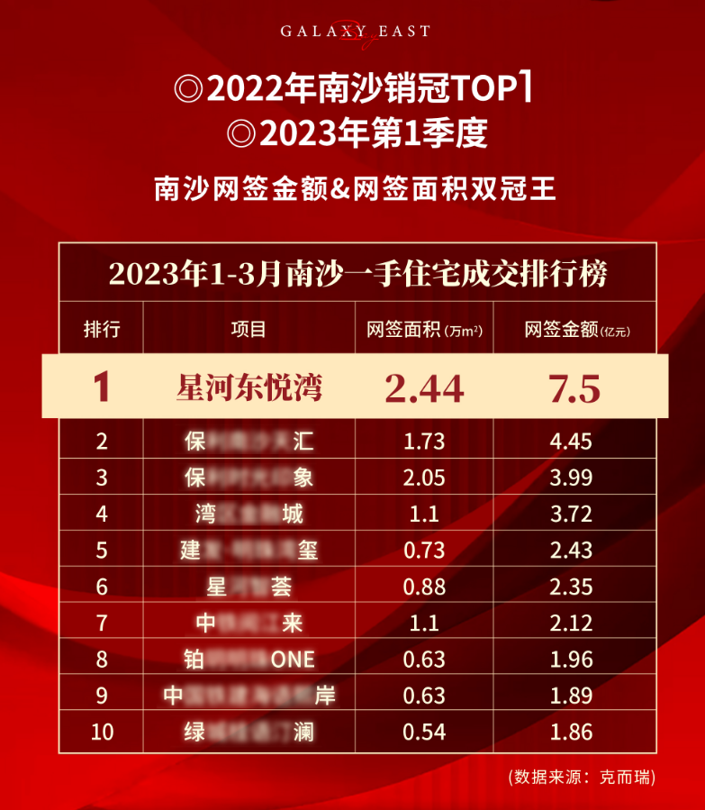 南沙星河东悦湾凭什么这么火？2023已破15亿！(图2)